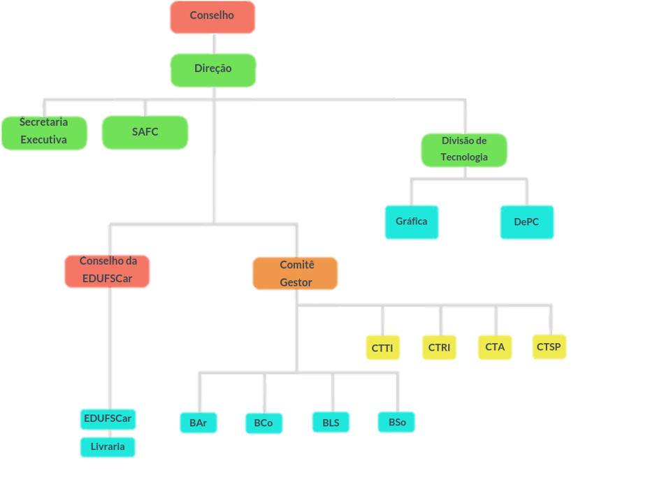 organograma